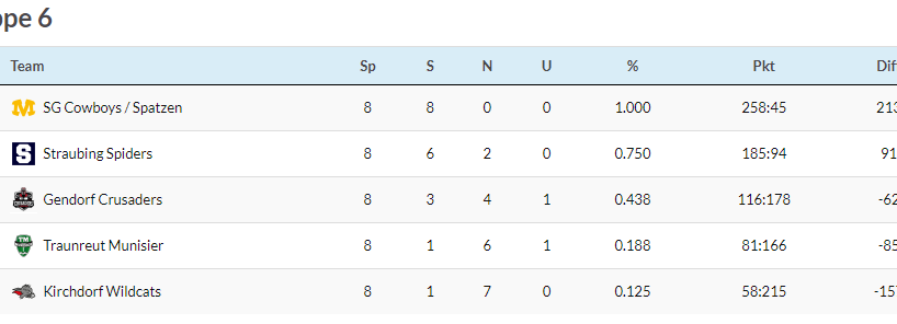 Tabelle U16 Flag - Halle