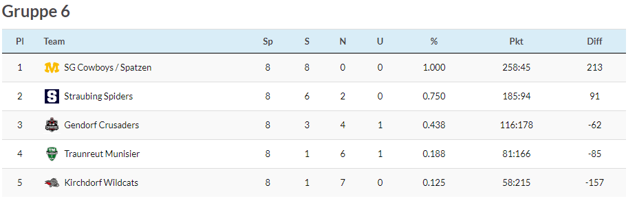 Tabelle U16 Flag - Halle